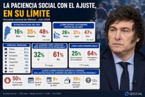 El 50% de los argentinos ya no tolera más ajuste